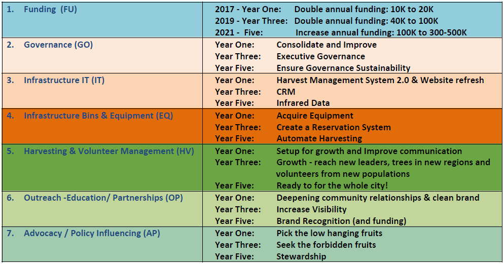 Strategic Plan by action area, revised in 2018